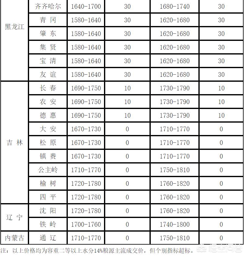 玉米價格最新行情,玉米價格最新行情分析