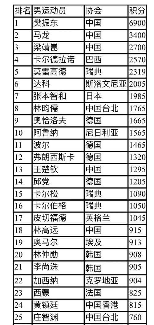 世界乒乓球最新排名,世界乒乓球最新排名，群雄逐鹿，誰領(lǐng)風(fēng)騷？