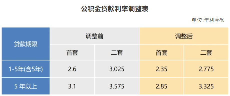 最新公積金貸款利率,最新公積金貸款利率，深度解讀及其影響