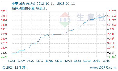 小麥價格最新行情今天,小麥價格最新行情今天——市場走勢分析與預(yù)測