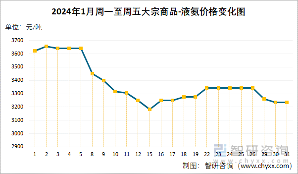 液氨價格最新行情,液氨價格最新行情分析