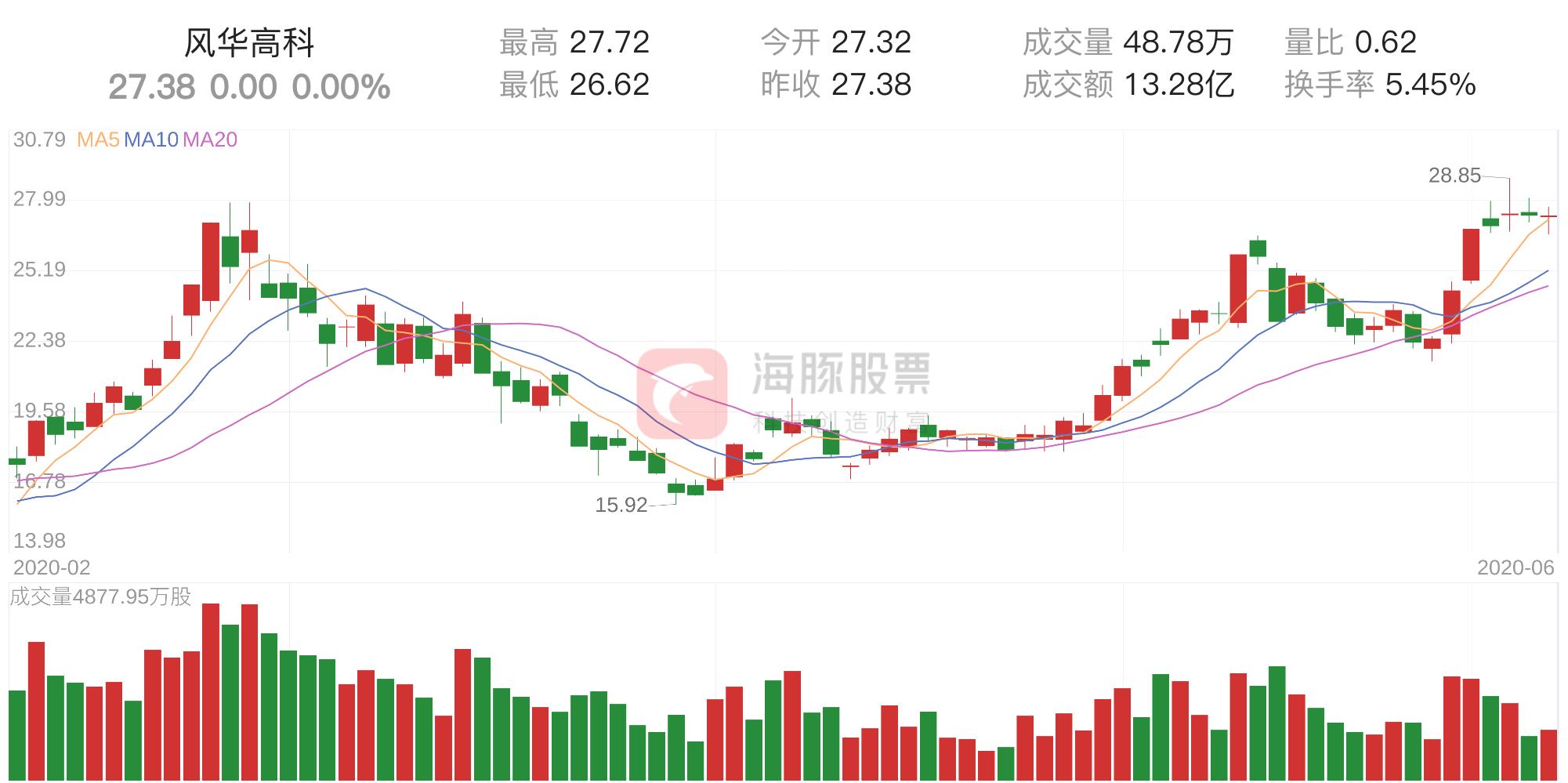 風(fēng)華高科最新消息,風(fēng)華高科最新消息深度解析