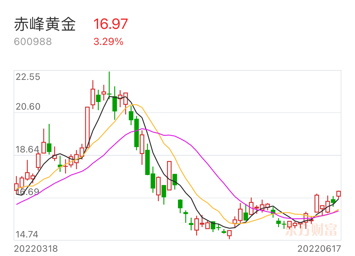 赤峰黃金最新消息,赤峰黃金最新消息概覽