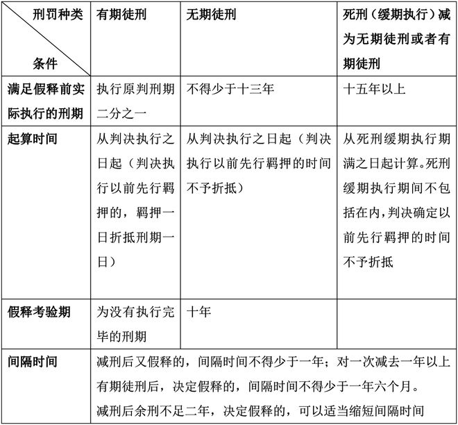 減刑假釋最新規(guī)定細則,減刑假釋最新規(guī)定細則解析