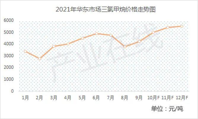 制冷劑價格最新價格走勢,制冷劑價格最新走勢分析