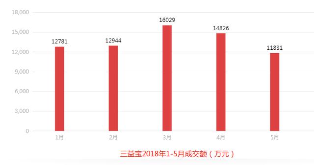 三益寶最新消息,三益寶最新消息全面解析