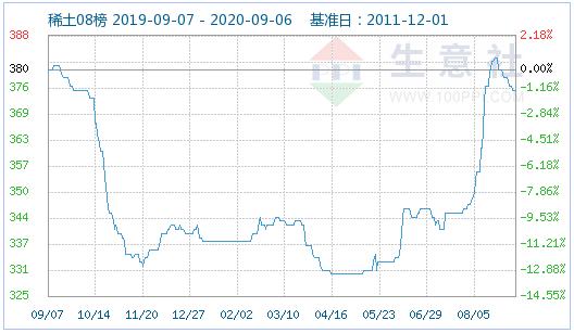 生意社稀土最新價格,生意社稀土最新價格動態(tài)分析