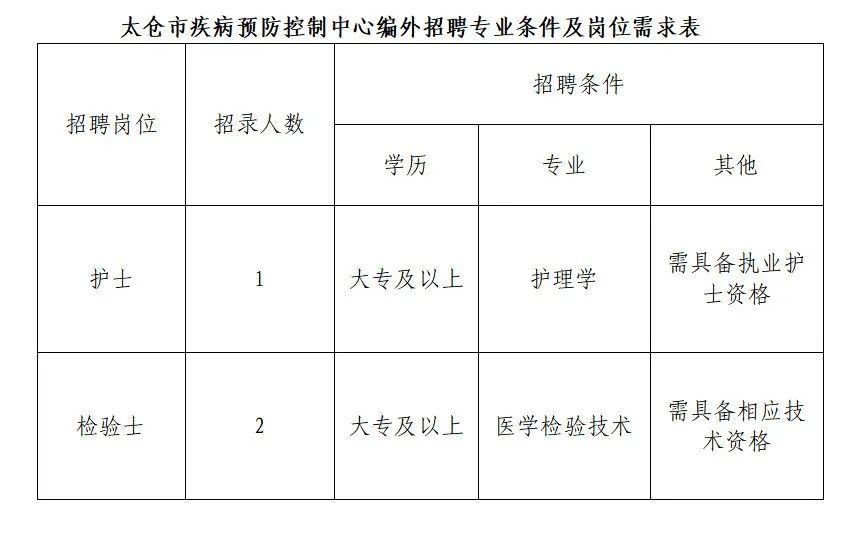 太倉市衛(wèi)生健康局最新招聘信息,太倉市衛(wèi)生健康局最新招聘信息詳解