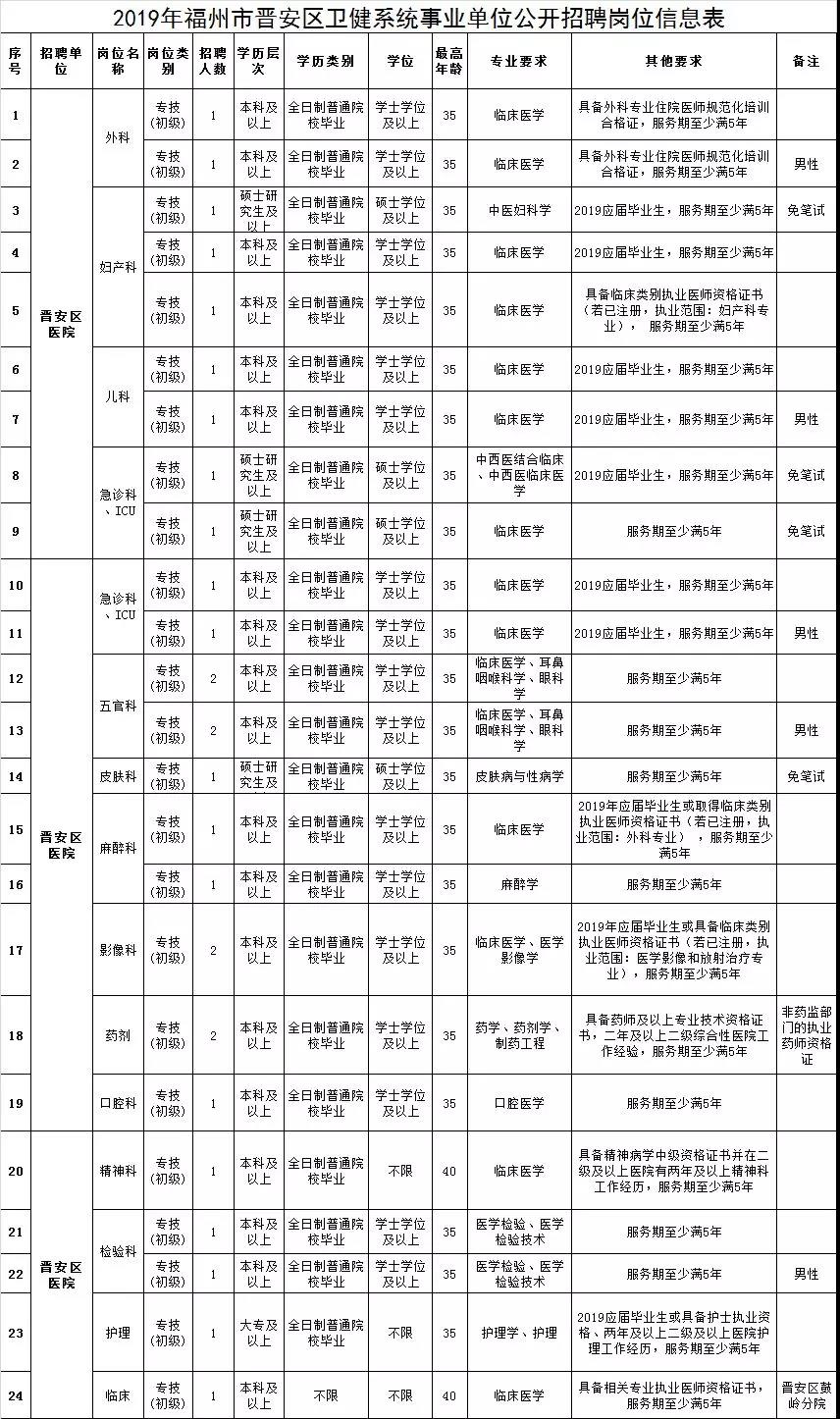 晉安區(qū)衛(wèi)生健康局最新招聘信息,晉安區(qū)衛(wèi)生健康局最新招聘信息發(fā)布